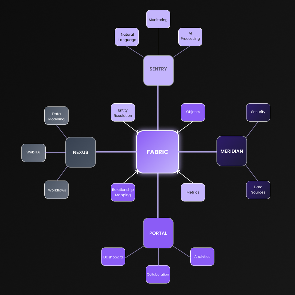 Intual's Intelligent Architecture Ontology Diagram